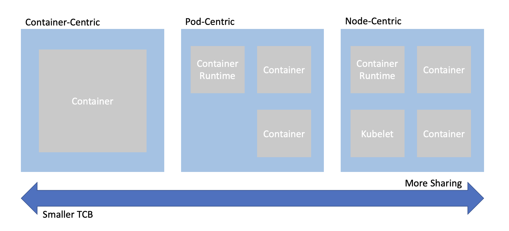 A diagram showing container-centeric, pod-centric, and node-centric approaches